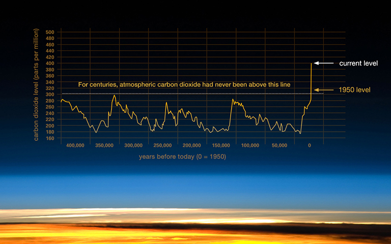 historical CO2 levels