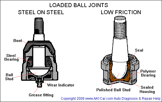 loaded ball joints
