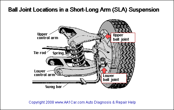 ball joints in SLA suspension