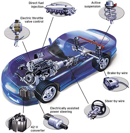 automotive bywire systems