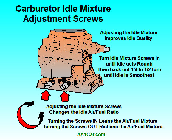 carburetor idle mixture adjustment screws