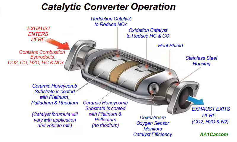 3way Catalytic Converter Operation
