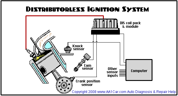 distributorless ignition system requires a crankshaft position sensor