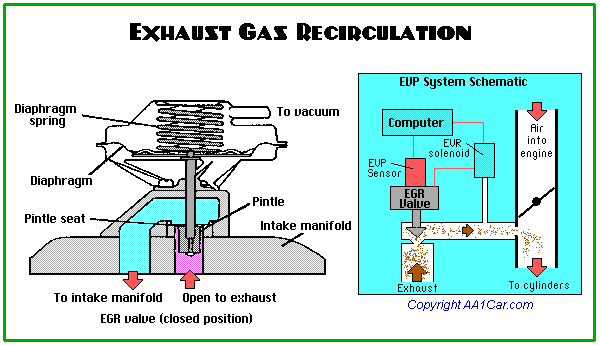 exhaust gas recirculation (egr) reduces oxides of nitrogen  NOx pollution