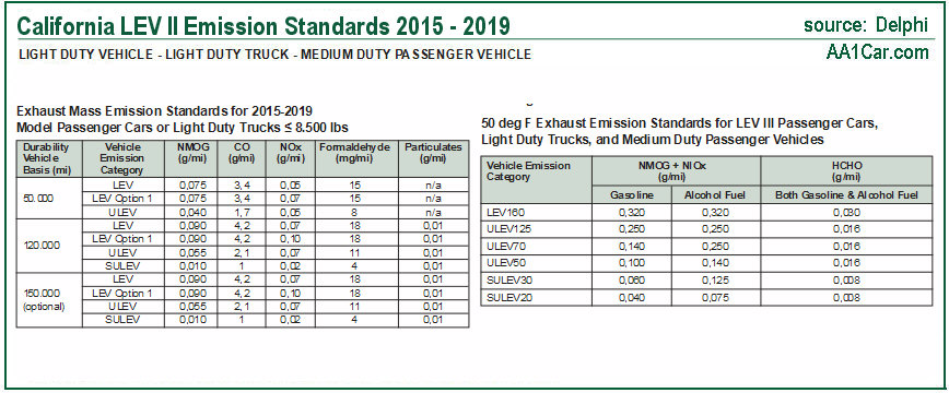 California emission standards LEV II