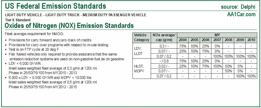 Federal emission standards for oxides of nitrogen NOX