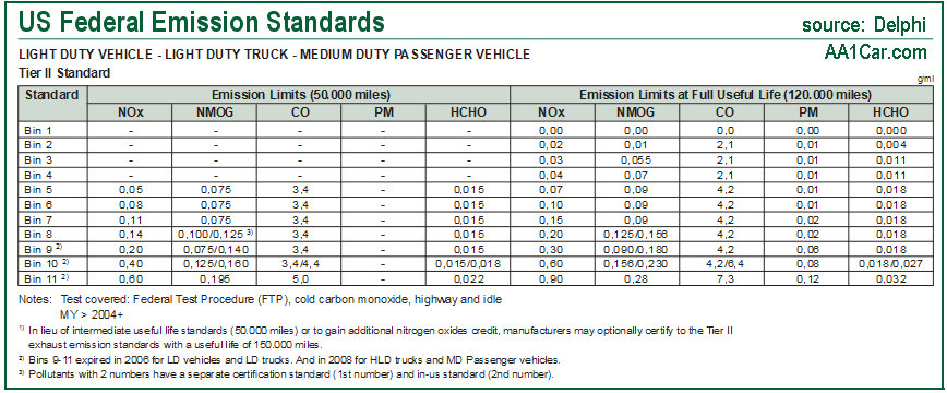 Federal emission standards Tier II