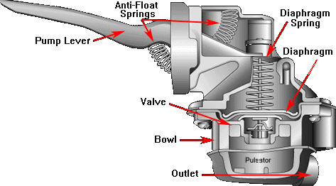 mechanical fuel pump cutaway